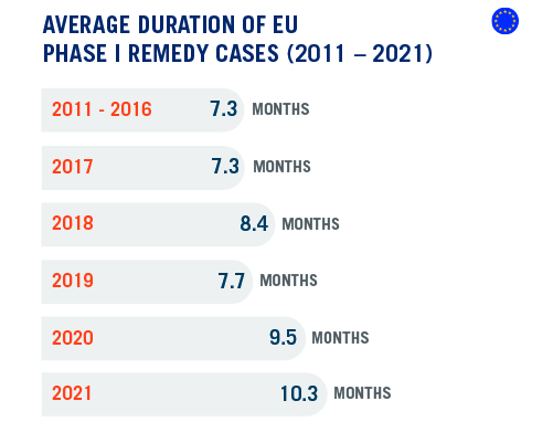 DAMITT Q4 - 2021 Average duration of EU Phase I REMEDY CASES_R1