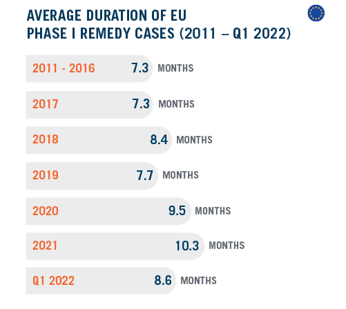 DAMITT Q1 2022 Report - Average duration of EU Phase I REMEDY CASES_R1