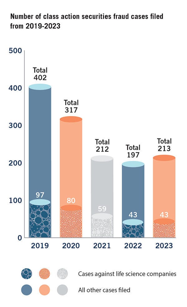 Number of class action securities fraud cases filed from 2019-2023 - R1, Number of class action securities fraud cases filed from 2019-20