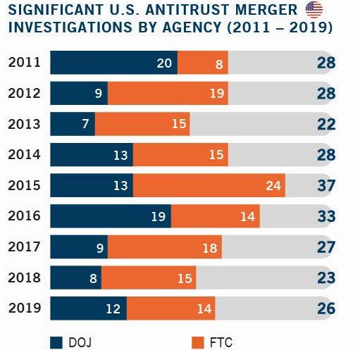 Significant U.S. Antitrust Merger Investigations by Agency
