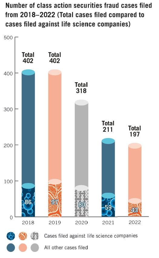 Developments in Securities Fraud Class Actions Against U.S. Life