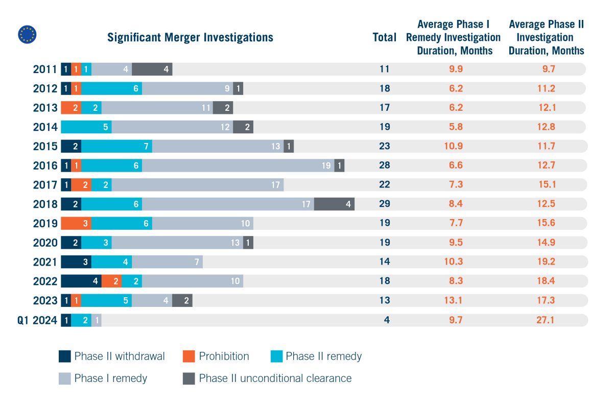 Significant EU Antitrust Merger Investigation Outcomes 2011 to 2019
