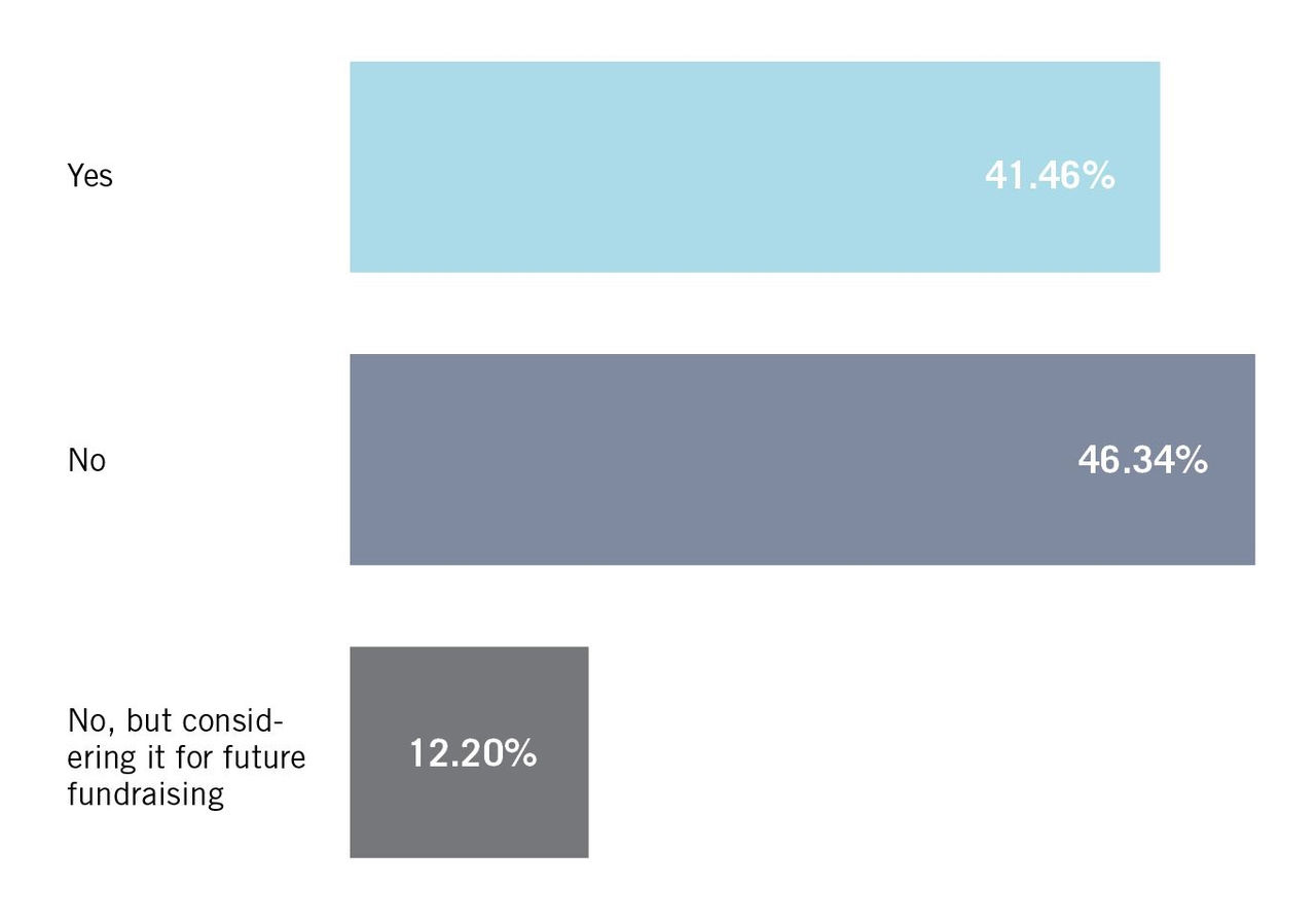 Figure 5 Chart - Typical liquidity risk management tools employed in open-ended or hybrid funds.