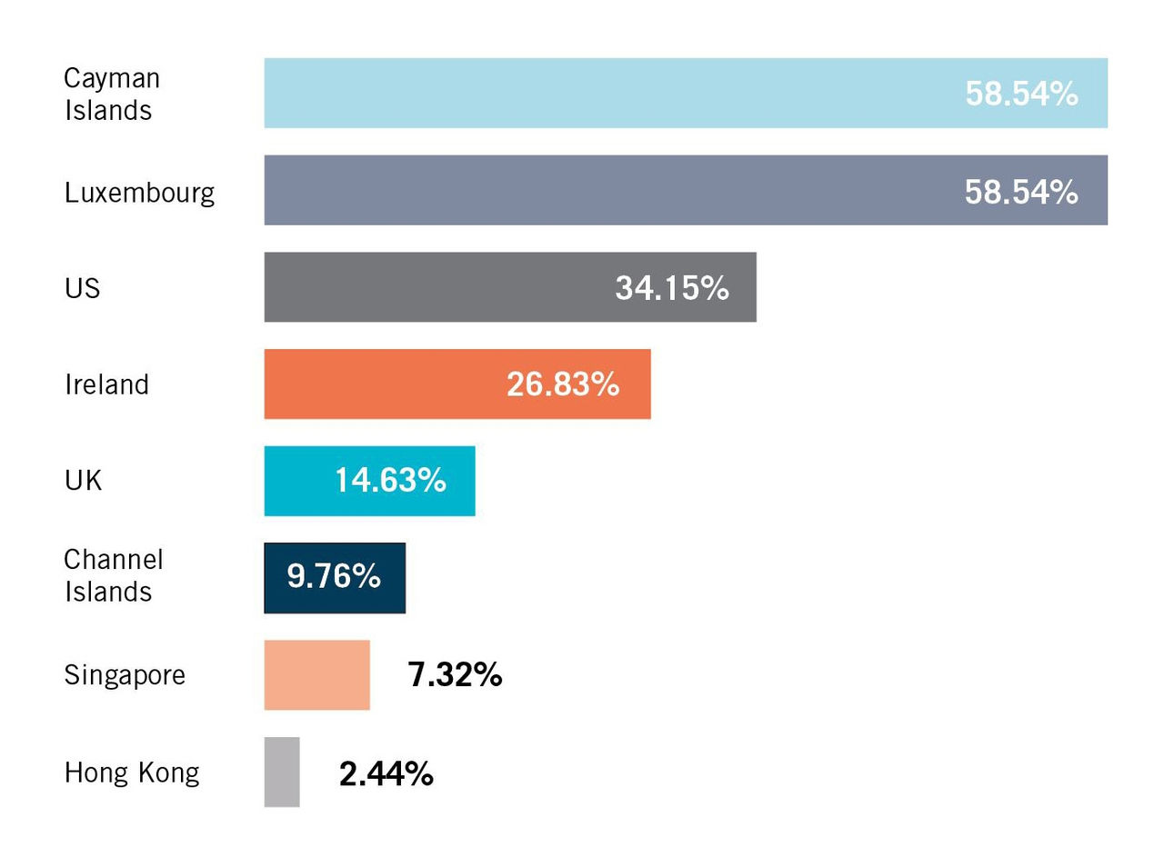 Figure 5 Chart - Typical liquidity risk management tools employed in open-ended or hybrid funds.