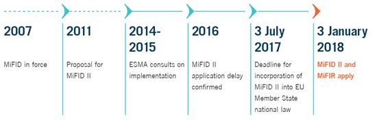 MiFID II Timeline
