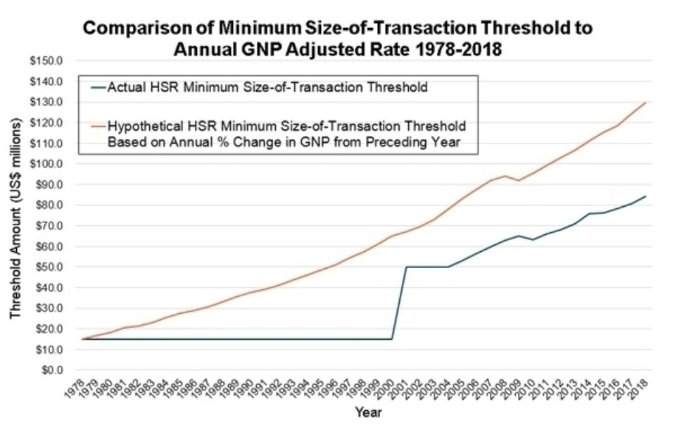 HSRFilingThresholdIncreasestoUS84.4Million.jpg