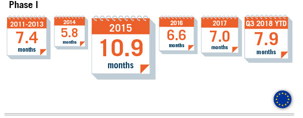 Average period from announcement to end of EU phase I cases in 2018