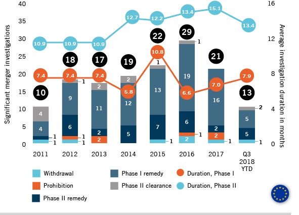 Significant EU Antitrust Merger Investigation Outcomes 2011 through Q3 2018 according to Dechert DAMITT tool