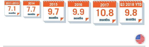 Average Duration of Significant U.S. Antitrust Merger Investigations 2011 through Q3 2018 according to Dechert DAMITT tool