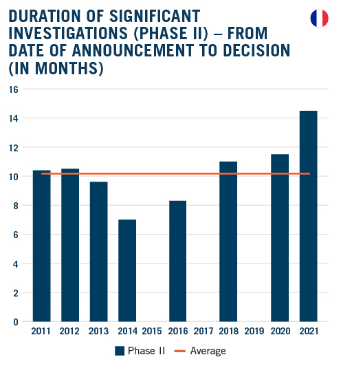 DAMITT - Duration of significant investigations (Phase II) – from date of announcement to decision (in months)-R1