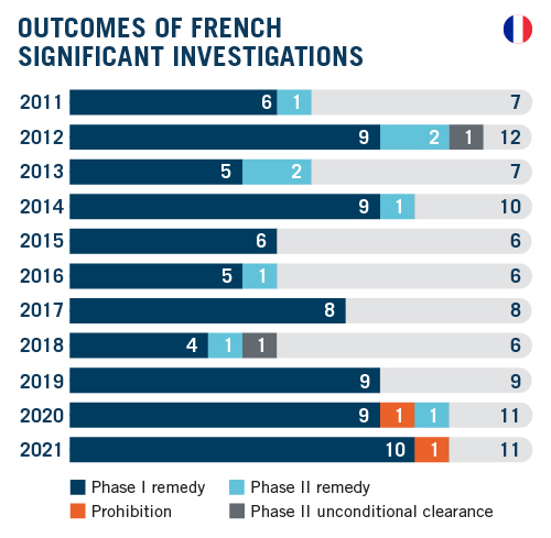 DAMITT - Outcomes of French significant investigation-R1