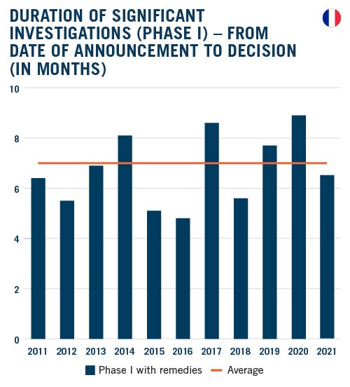 DAMITT - Duration of significant investigations (Phase I) – from date of announcement to decision (in months)-R1