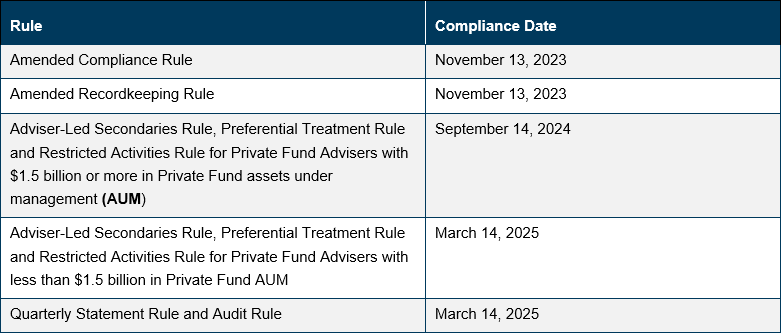 Amended Compliance Rule: November 13, 2023; Amended Recordkeeping Rule: November 13, 2023; Adviser-Led Secondaries Rule, Preferential Treatment Rule and Restricted Activities Rule for Private Fund Advisers with $1.5 billion or more in Private Fund assets under management (AUM): September 14, 2024; Adviser-Led Secondaries Rule, Preferential Treatment Rule and Restricted Activities Rule for Private Fund Advisers with less than $1.5 billion in Private Fund AUM: March 14, 2025; Quarterly Statement Rule and Audit Rule: March 14, 2025