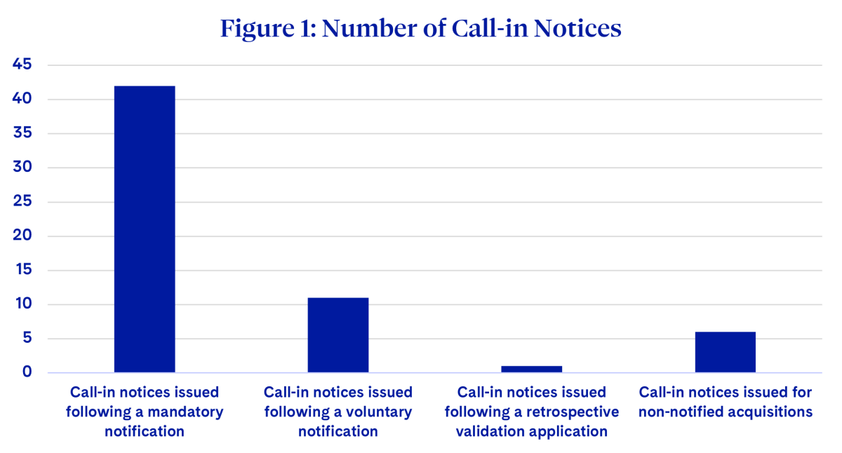 Figure 1: Number of Call-in Notices