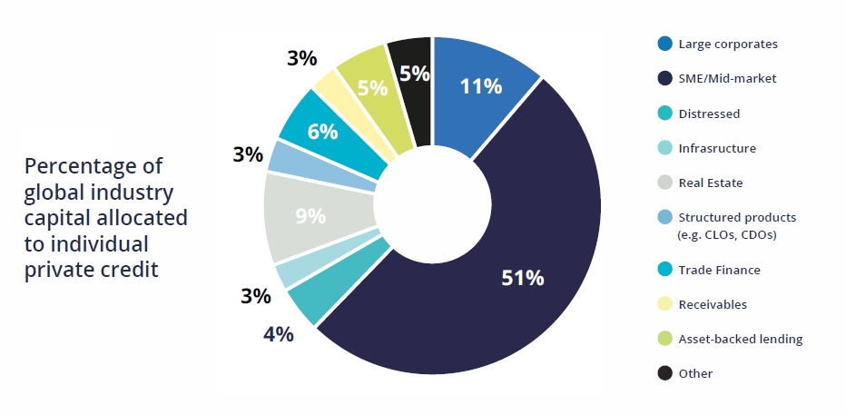 Percentage of global industry capital allocated to individual private credit