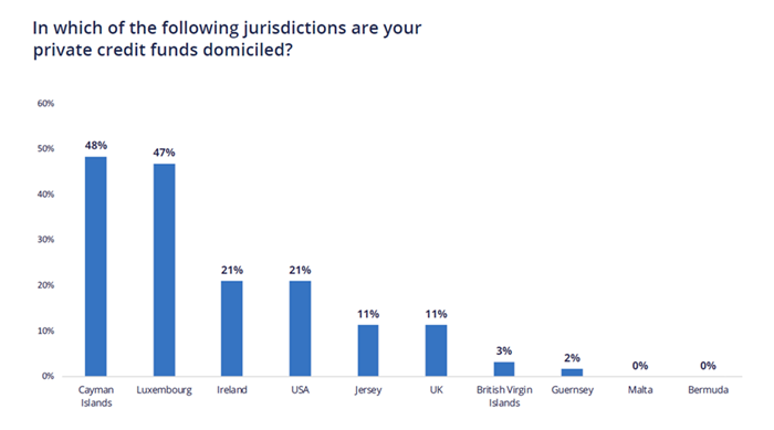 Which areas are private credit funds domiciled