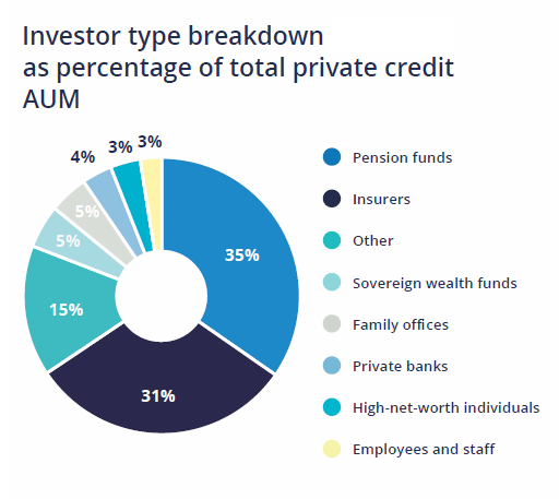 Investor landscape of private credit is becoming increasingly diverse