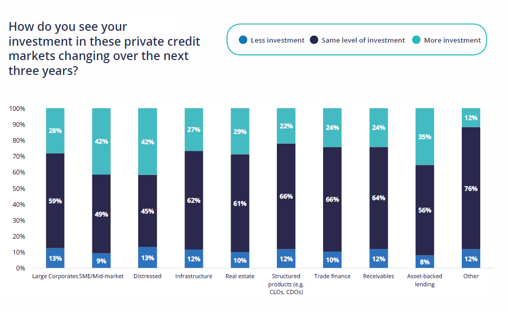 Private credit managers expect continued growth across the industry