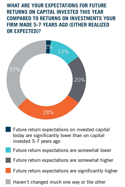 Expectations for returns on capital invested treding upwards for 2019