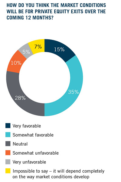 Global private equity market condition predictions for 2019