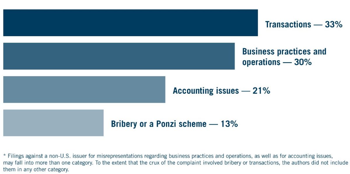 Allegations in lawsuits involving non-US issuers