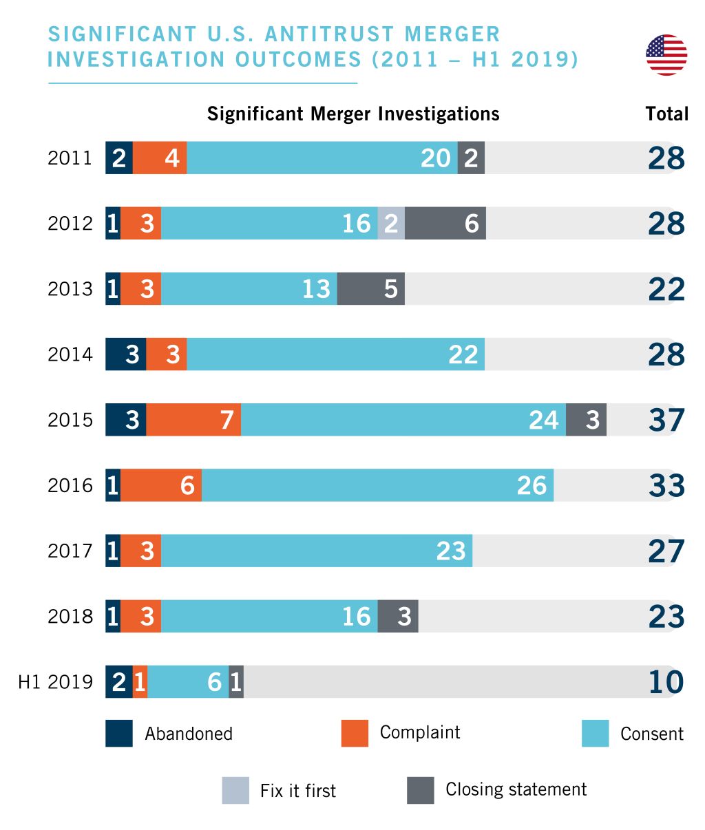 US investigation outcomes