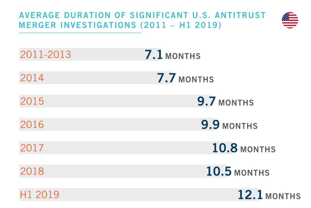 US Investigation Duration