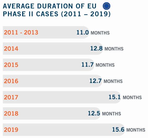 Average Duration of EU Phase II Cases 2011 to 2019