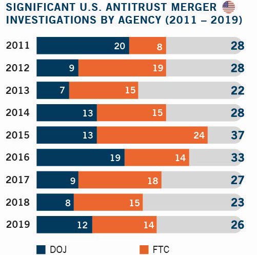 Significant U.S. Antitrust Merger Investigations by Agency