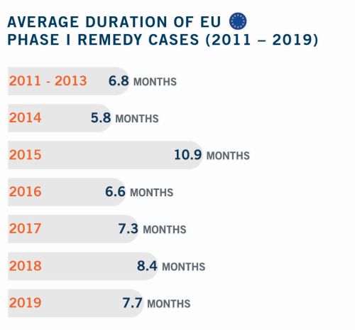 Average Duration of EU Phase I Cases 2011 to 2019