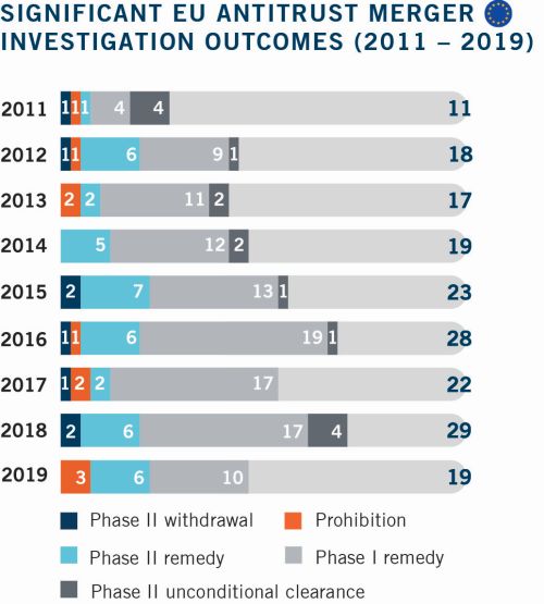 Significant EU Antitrust Merger Investigation Outcomes 2011 to 2019