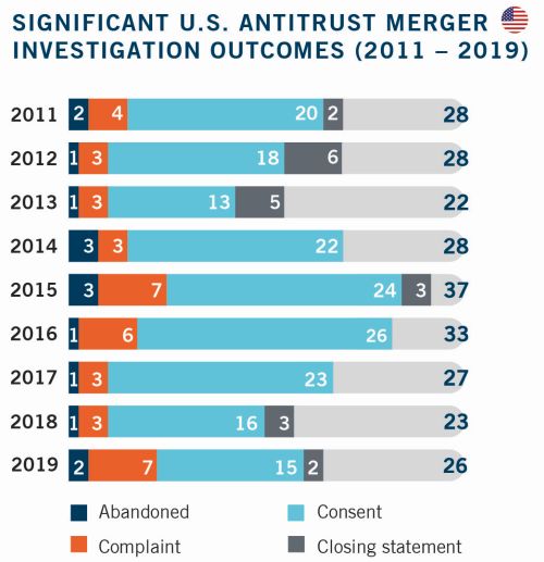Significant U.S. Antitrust Merger Investigation Outcomes 2011 to 2019