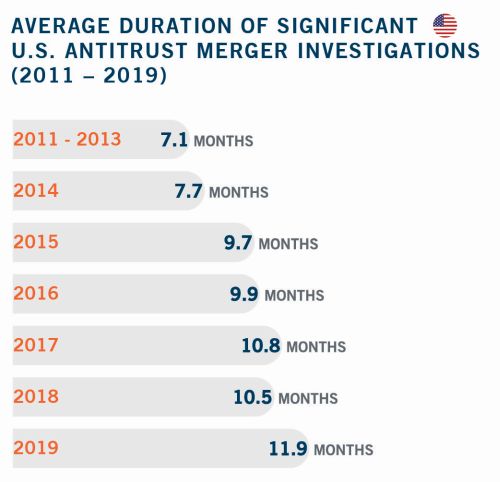 Average Duration of Significant U.S. Antitrust Merger Investigations 2011 to 2019