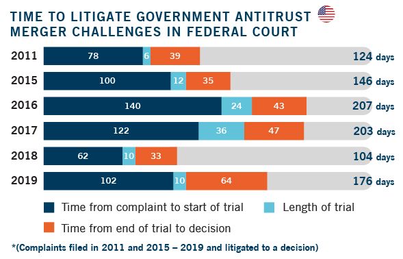 Length of Time to Litigate Government Antitrust Merger Challenges in Federal Court