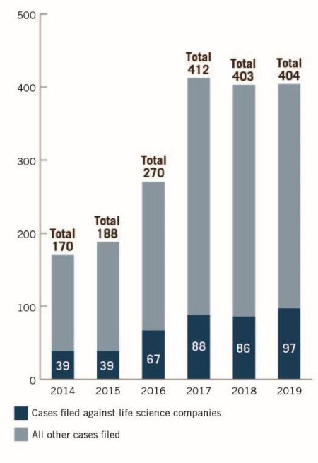 Class action securities lawsuits filed against life sciences companies in 2019