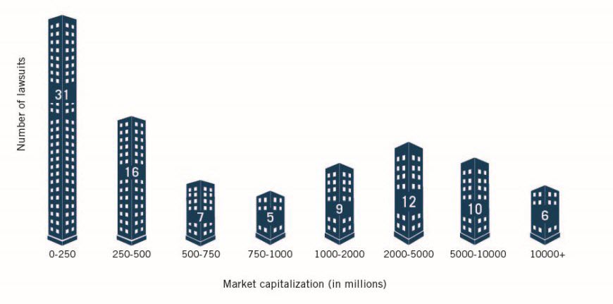 Market capitalizations breakdown of class action complaints filed against life sciences companies