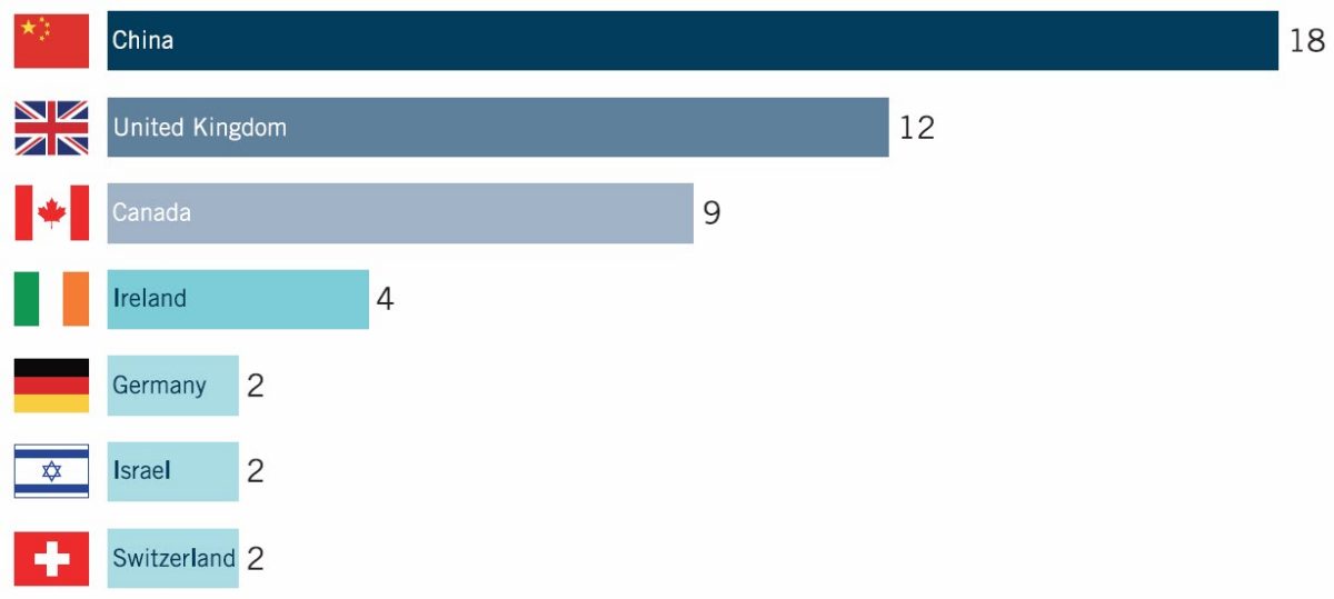 Circuit courts where securities class action lawsuits were filed against non-U.S. issuers in 2018