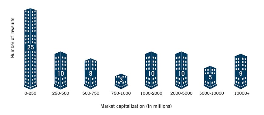 Market capitalizations breakdown of class action complaints filed against life sciences companies