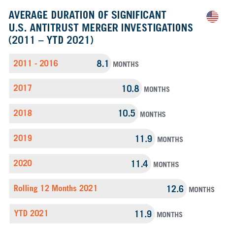 DAMITT Q3 2021 - Average Duraing Of Significant U.S Antitrust Merger Investigations_R1