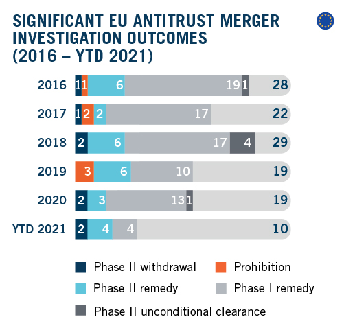 DAMITT Q3 - 2021 SIGNIFICANT EU ANTITRUST MERGER INVESTIGATION OUTCOMES_R1