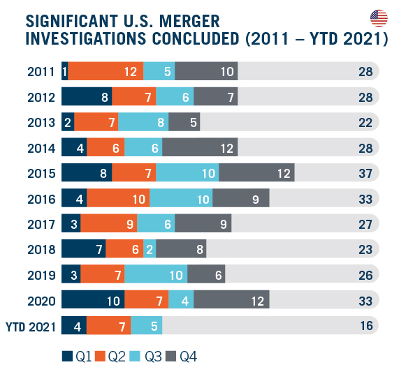 DAMITT Q3 2021 - SIGNIFICANT U.S. MERGER INVESTIGATIONS CONCLUDED_R1