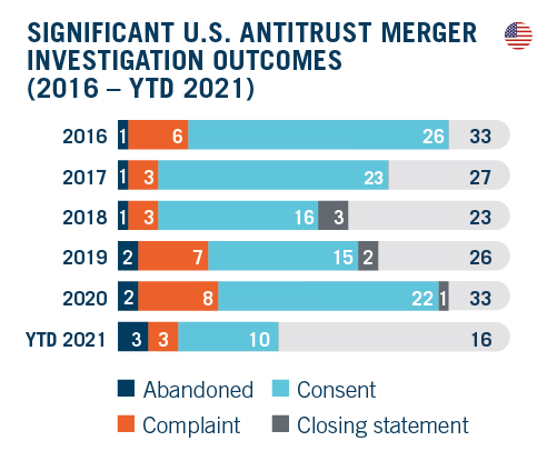 DAMITT Q3 2021 - Significant U.S. Antitrust Merger Investigation Outcomes_R1