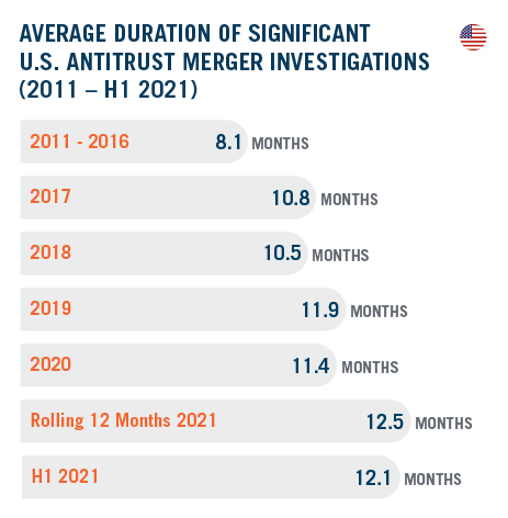 DAMITT Q2 2021 - AVERAGE DURATION OF SIGNIFICANT U.S. ANTITRUST MERGER INVESTIGATIONS_R1