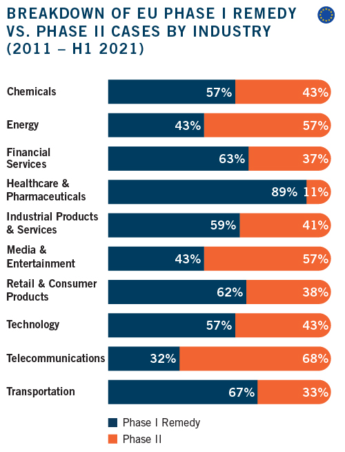 DAMITT Q2 - 2021 Breakdown of EU Phase I Remedy vs Phase II Cases by Industry_R2