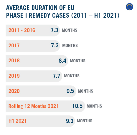 DAMITT Q2 - 2021 Average duration of EU Phase I REMEDY CASES_R2