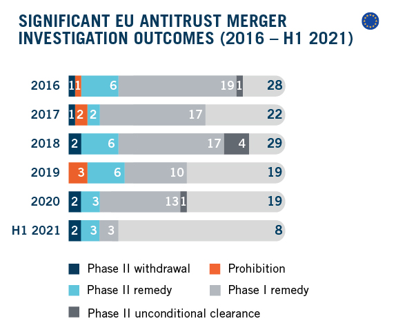 DAMITT Q2 - 2021 SIGNIFICANT EU ANTITRUST MERGER INVESTIGATION OUTCOMES_R2