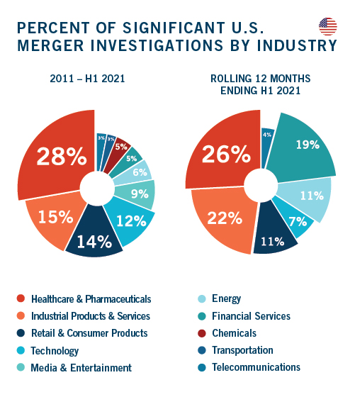 DAMITT Q2 2021 - Percent of Significant U.S. & EU Merger Investigations by Industry_Graphic 10(c)_R6_Option 1