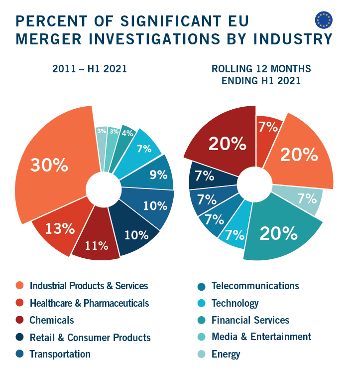 DAMITT Q2 2021  - Percent of Significant EU Merger Investigations by Industry_Graphic 10(c)_R7