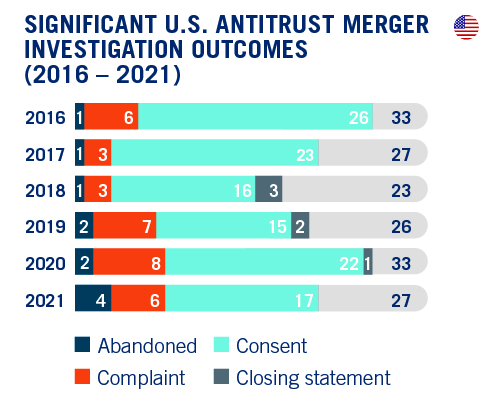 DAMITT Q4 2021  - Significant U.S. Antitrust Merger Investigation Outcomes_R1