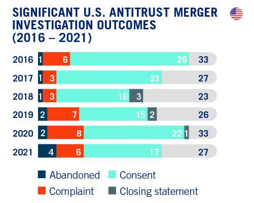 DAMITT Q4 2021 - Significant U.S. Antitrust Merger Investigation Outcomes_R1